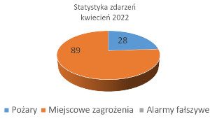 statystyka PSP kwiecień 2022
